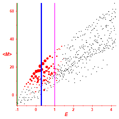 Peres lattice <M>